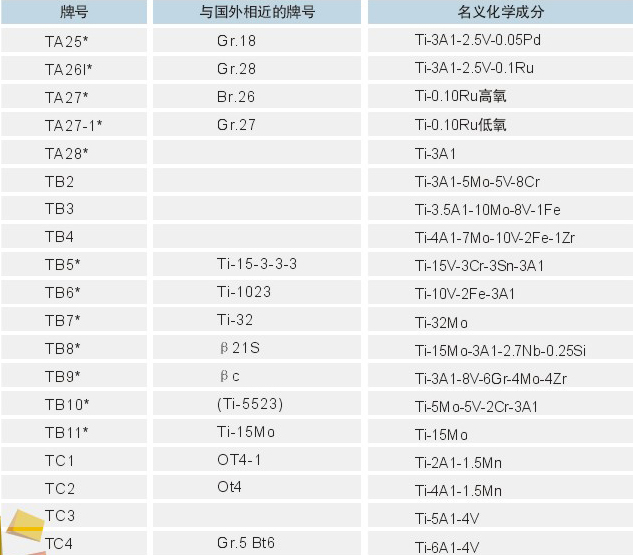 鈦及鈦合金牌號名義化學(xué)成分及國外相近的牌號對照2