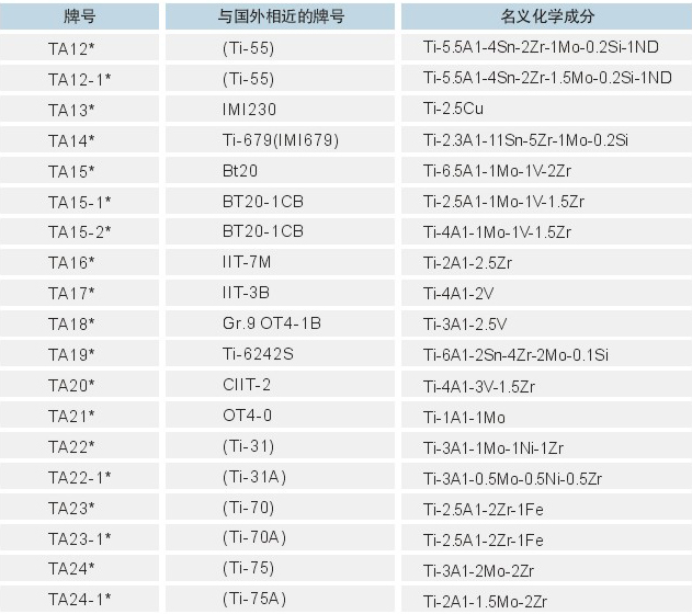 鈦及鈦合金牌號名義化學(xué)成分及國外相近的牌號對照3