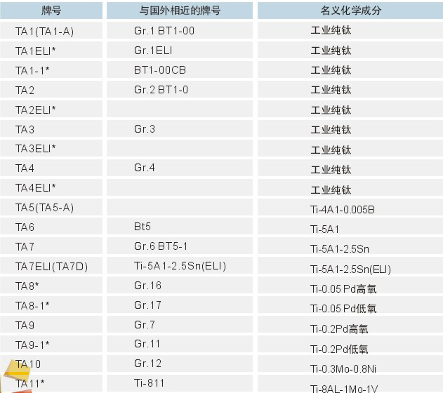 鈦及鈦合金牌號名義化學(xué)成分及國外相近的牌號對照4